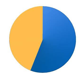 Circle chart